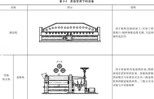 表5-3刨邊機，彎曲校正機，卷板機