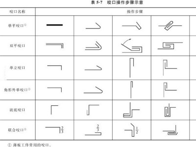 鈑金加工的接口放加工餘量指導說明