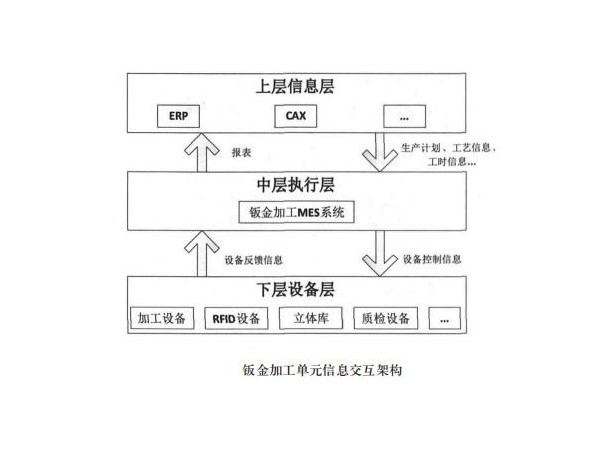 鈑金加工mes系統的軟件架構