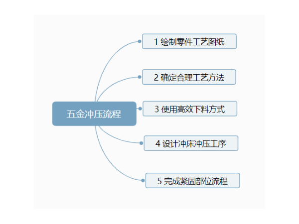 五金衝壓流程圖
