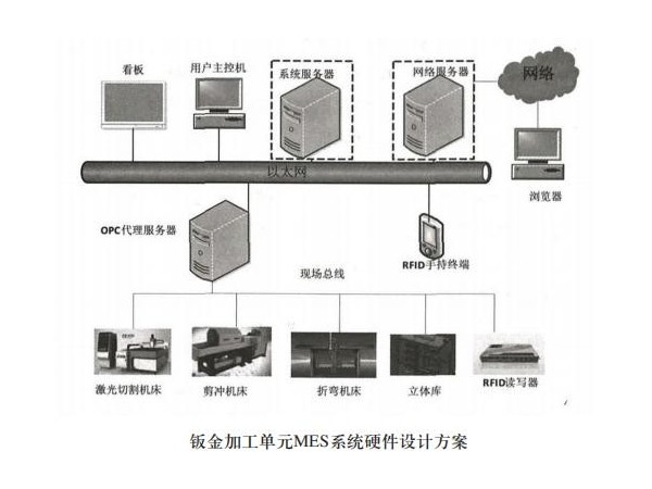 望牛墩鈑金加工廠的mes系統硬件結構
